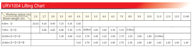 Unic 10-ton crane lifting chart