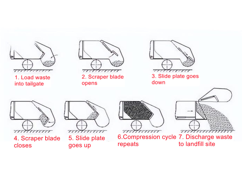 Beiben refuse compactor truck working principle